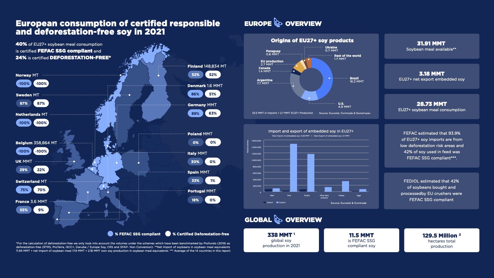 Høydepunkter fra IDH-rapporten om avskogingsfri soya i Europa